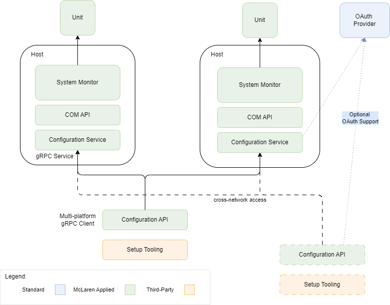 Diagram of the configuration API