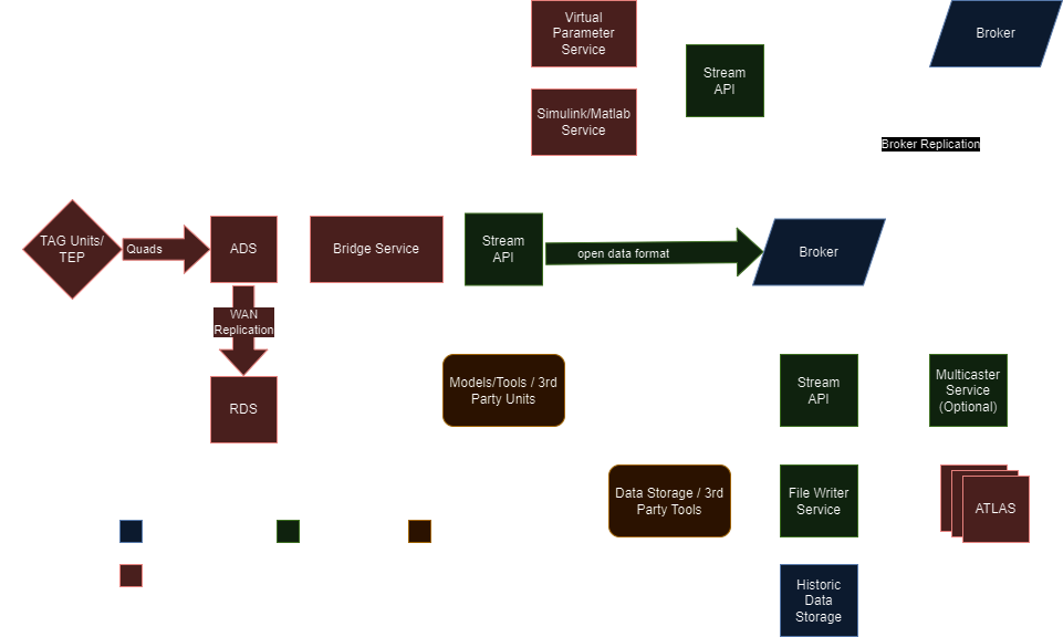 open streaming architecture